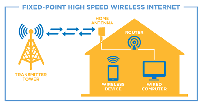 Cirra Networks Fixed Point Wireless Internet